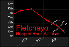 Total Graph of Fletchayo