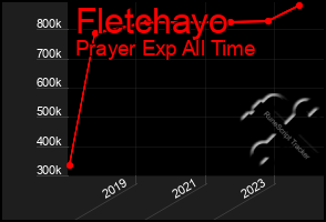 Total Graph of Fletchayo