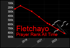 Total Graph of Fletchayo