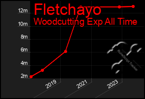 Total Graph of Fletchayo