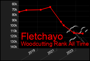 Total Graph of Fletchayo