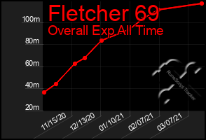 Total Graph of Fletcher 69