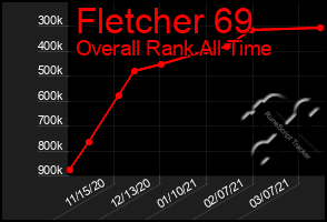 Total Graph of Fletcher 69