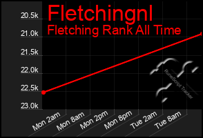 Total Graph of Fletchingnl
