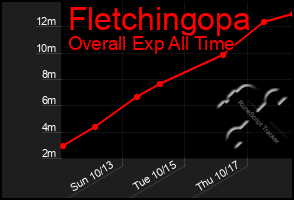 Total Graph of Fletchingopa