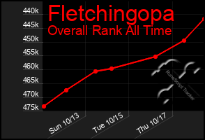 Total Graph of Fletchingopa