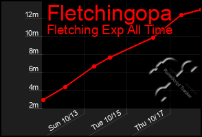 Total Graph of Fletchingopa