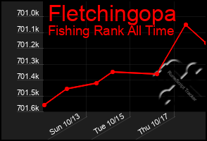 Total Graph of Fletchingopa