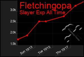 Total Graph of Fletchingopa