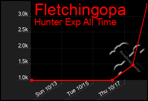 Total Graph of Fletchingopa