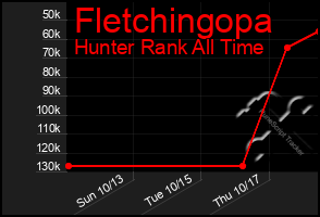 Total Graph of Fletchingopa