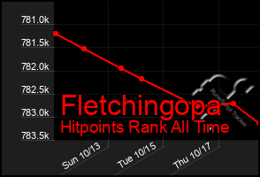 Total Graph of Fletchingopa