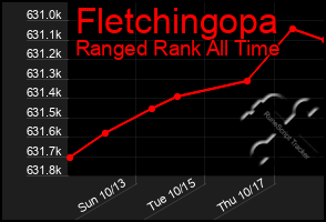 Total Graph of Fletchingopa