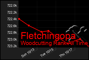 Total Graph of Fletchingopa