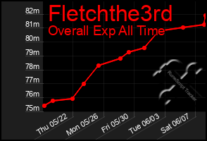 Total Graph of Fletchthe3rd