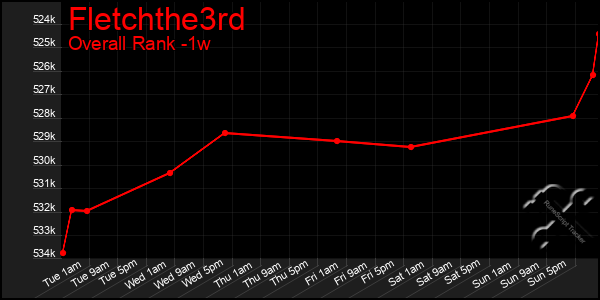 Last 7 Days Graph of Fletchthe3rd