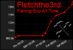 Total Graph of Fletchthe3rd
