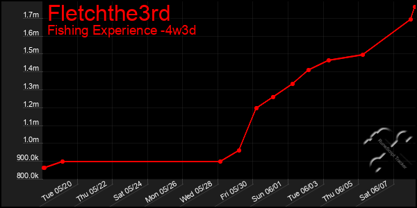 Last 31 Days Graph of Fletchthe3rd