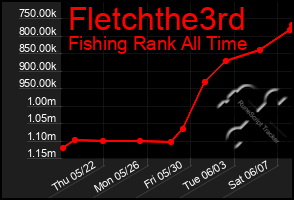 Total Graph of Fletchthe3rd