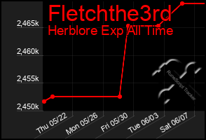 Total Graph of Fletchthe3rd