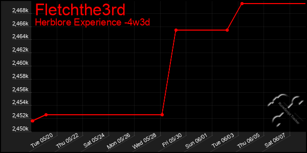 Last 31 Days Graph of Fletchthe3rd