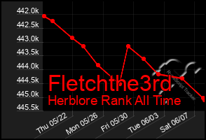 Total Graph of Fletchthe3rd