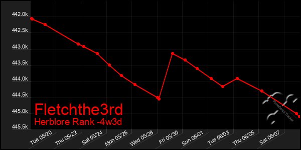 Last 31 Days Graph of Fletchthe3rd