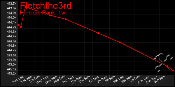 Last 7 Days Graph of Fletchthe3rd