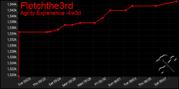 Last 31 Days Graph of Fletchthe3rd