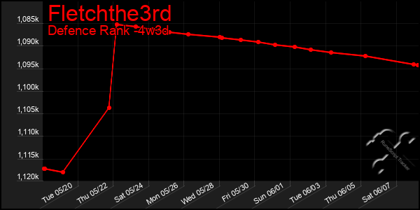 Last 31 Days Graph of Fletchthe3rd