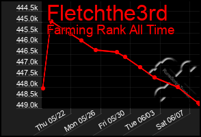 Total Graph of Fletchthe3rd