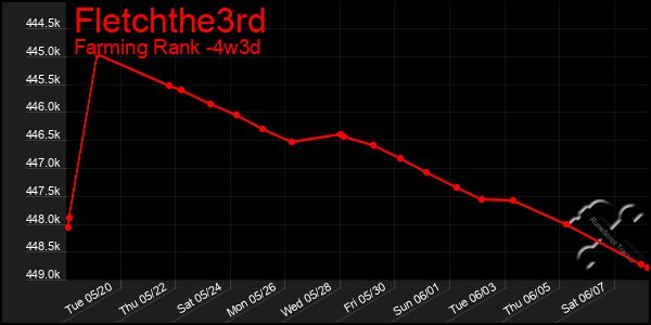 Last 31 Days Graph of Fletchthe3rd