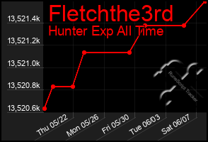 Total Graph of Fletchthe3rd