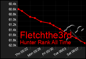 Total Graph of Fletchthe3rd