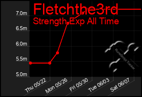 Total Graph of Fletchthe3rd