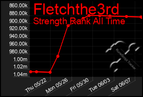 Total Graph of Fletchthe3rd