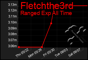 Total Graph of Fletchthe3rd