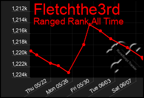 Total Graph of Fletchthe3rd