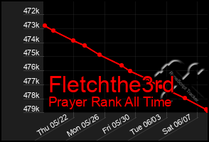Total Graph of Fletchthe3rd