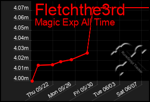 Total Graph of Fletchthe3rd