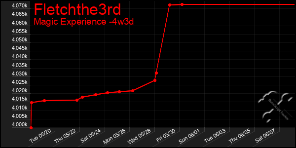 Last 31 Days Graph of Fletchthe3rd