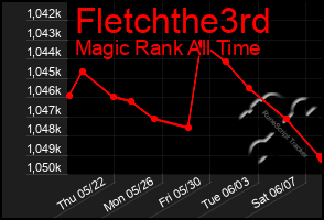 Total Graph of Fletchthe3rd