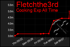 Total Graph of Fletchthe3rd