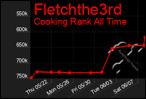 Total Graph of Fletchthe3rd