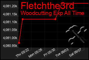 Total Graph of Fletchthe3rd