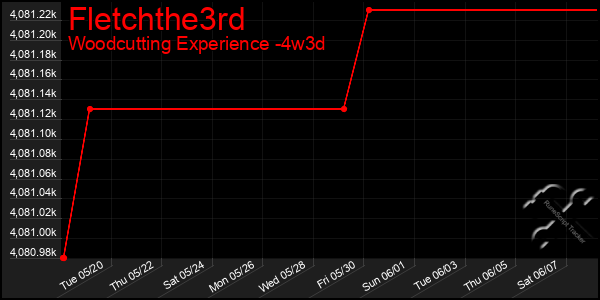 Last 31 Days Graph of Fletchthe3rd