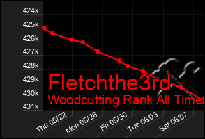 Total Graph of Fletchthe3rd