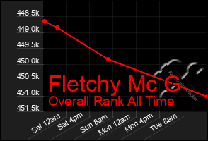 Total Graph of Fletchy Mc G