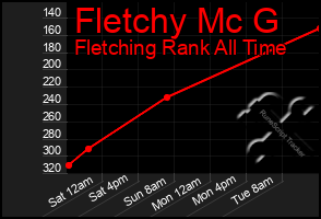 Total Graph of Fletchy Mc G