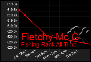 Total Graph of Fletchy Mc G